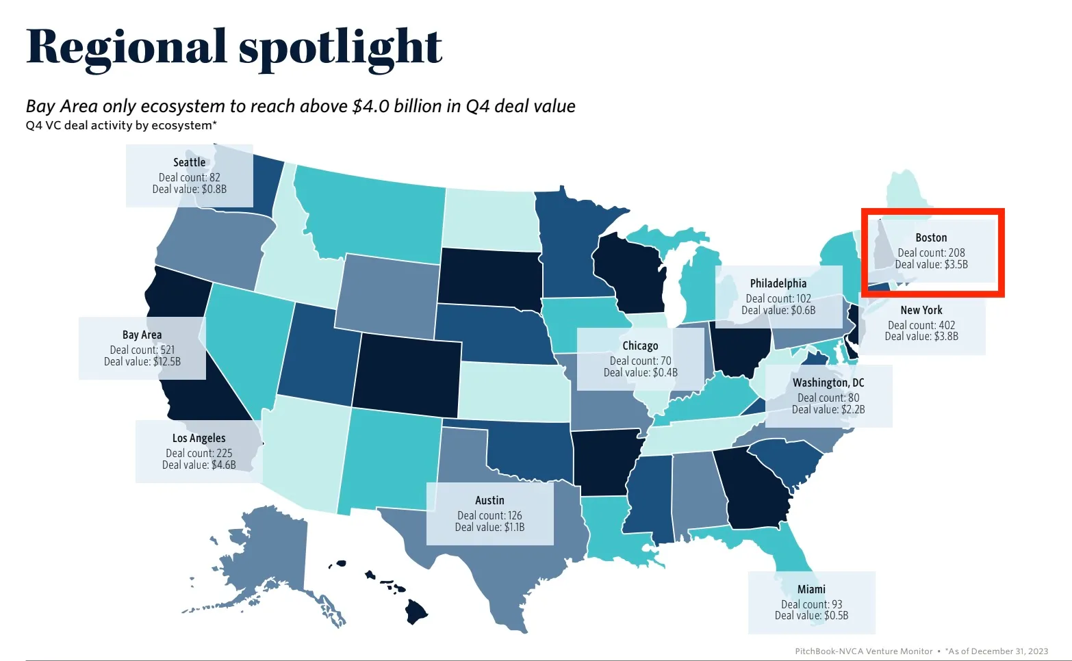 Data from PitchBook showing investment data across the U.S. Boston came 4th in total number of investments for the quarter with 208.