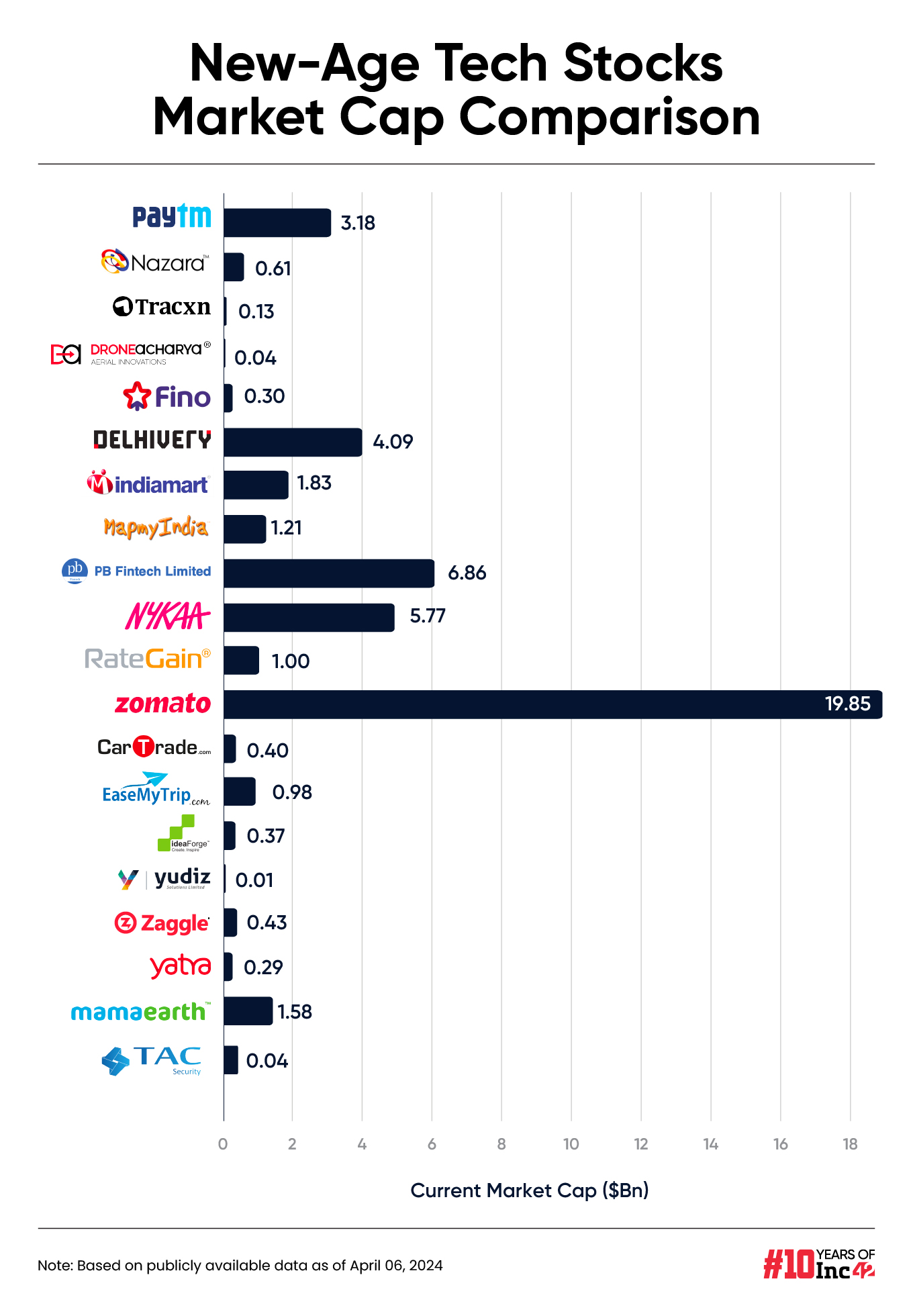 tech stock market cap