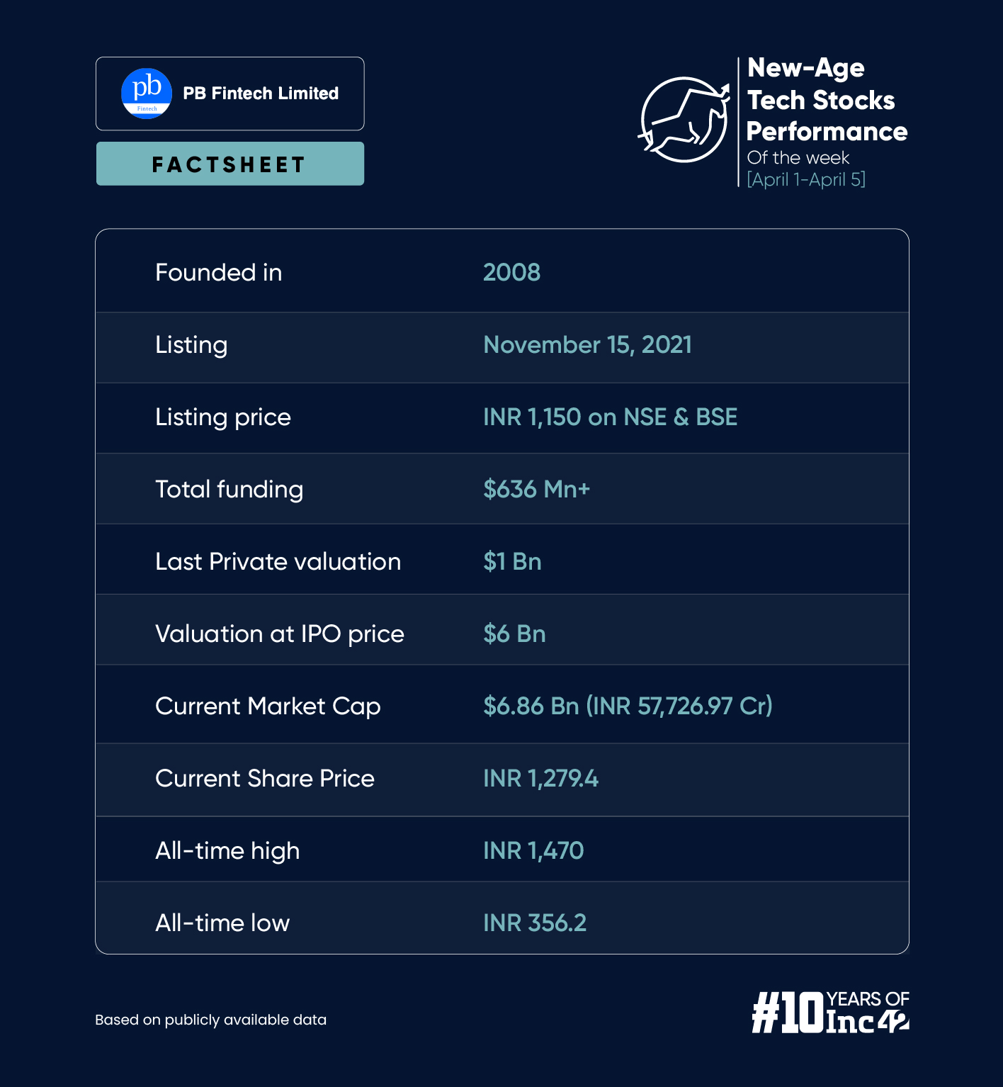 PB Fintech Closes At A 28-Month High