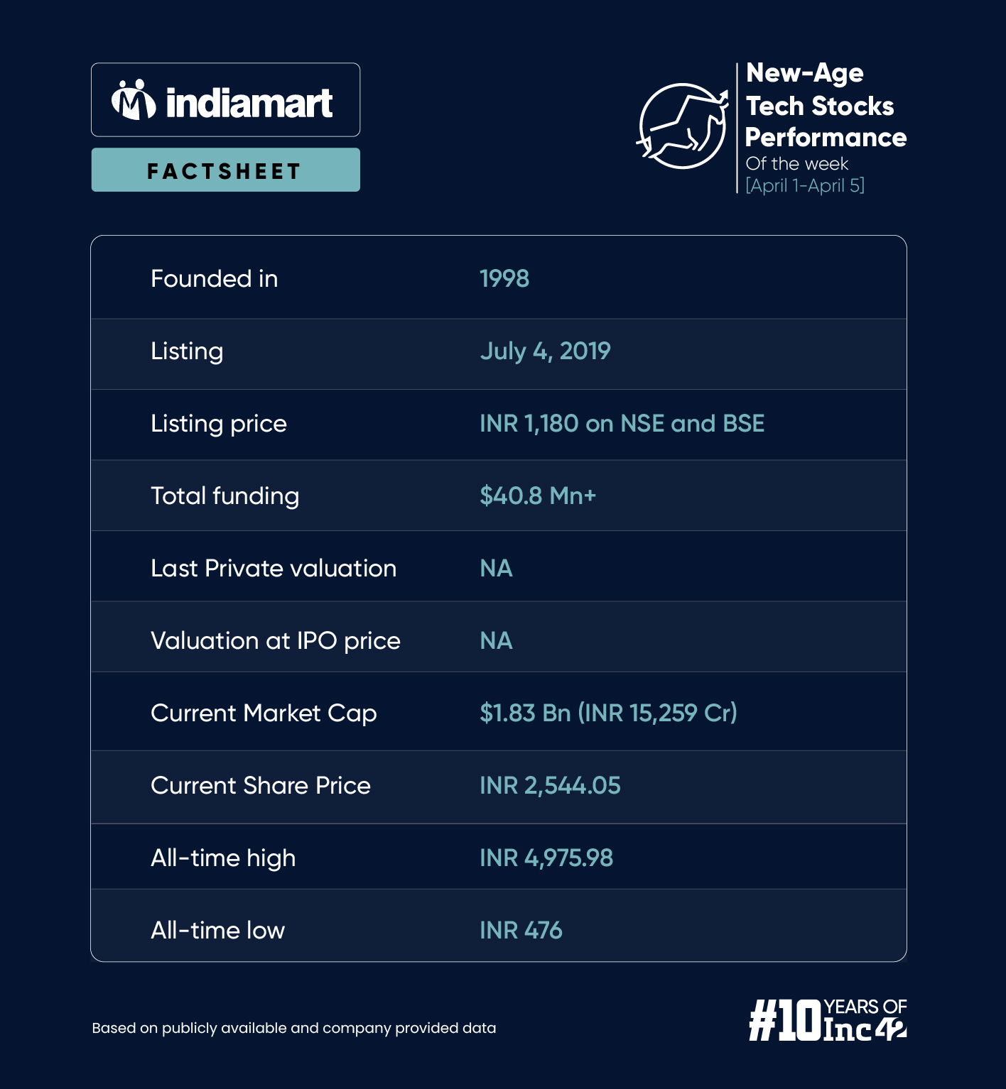 IndiaMART Emerges As The Biggest Loser