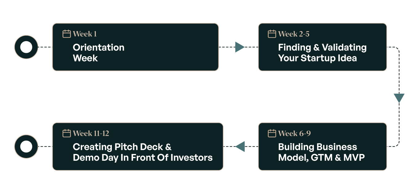 12-Week FounderX journey 