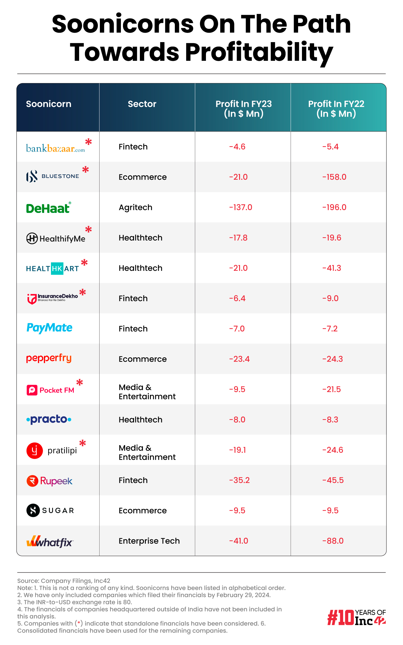 How Indian Soonicorns Fared In FY23