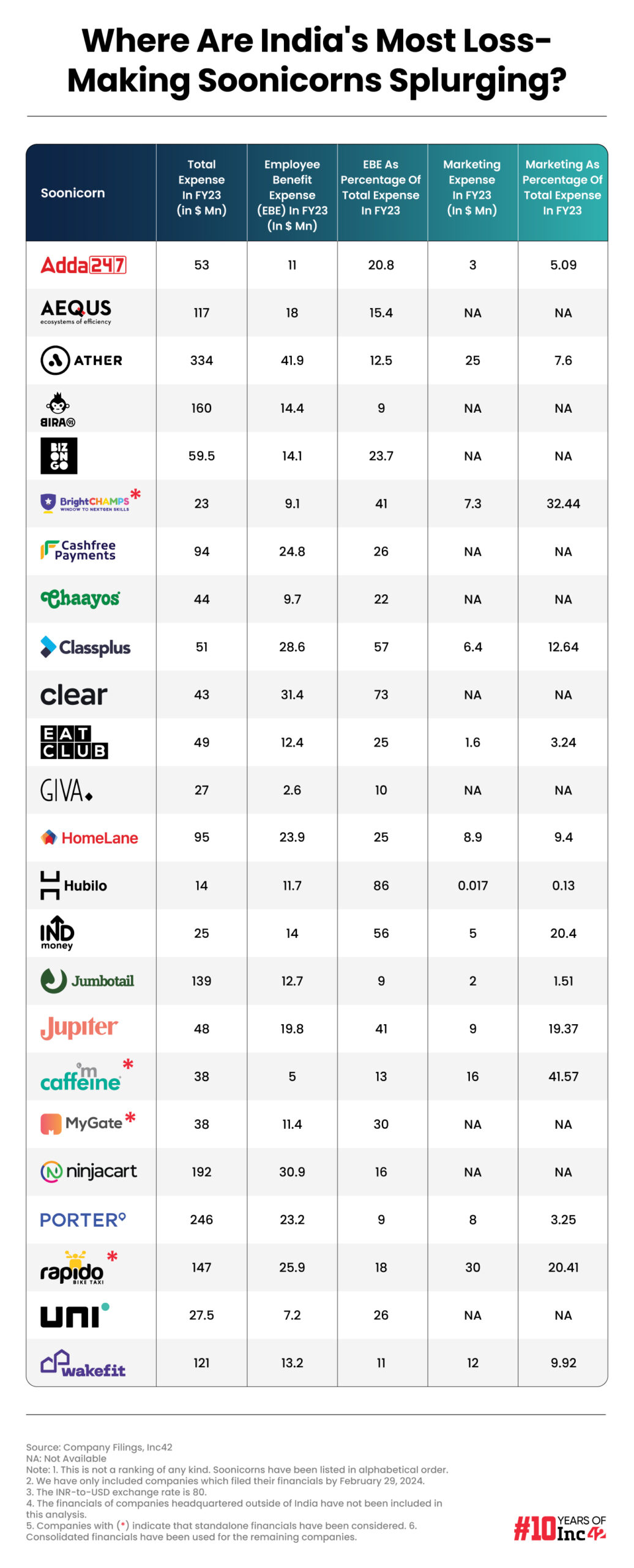 How Indian Soonicorns Fared In FY23