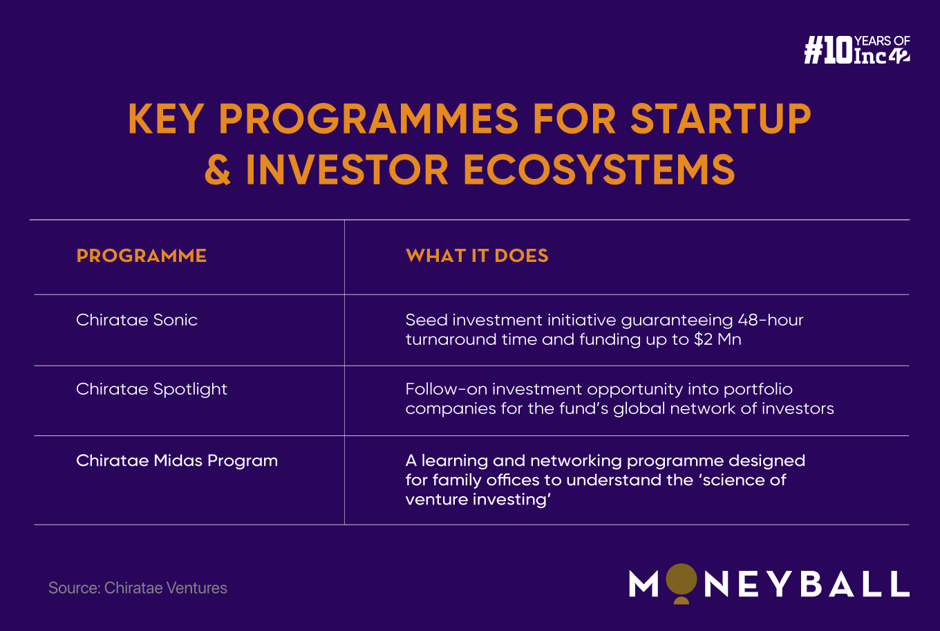 Decoding Chiratae Ventures’ Near-Two-Decade-Long Journey Across Indian Startup Ecosystem