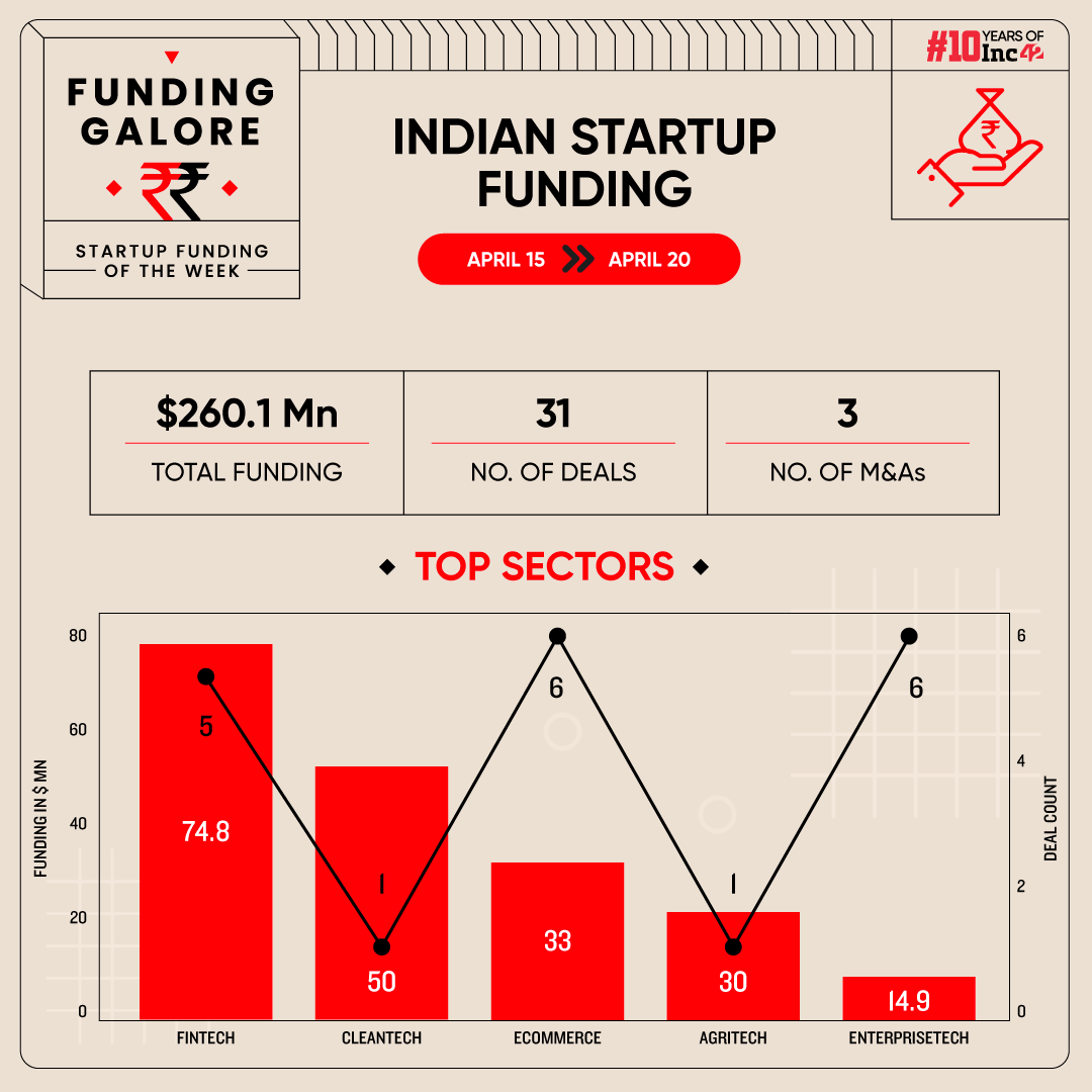 From GPS Renewables To RING — Indian Startups Raised $260 Mn This Week
