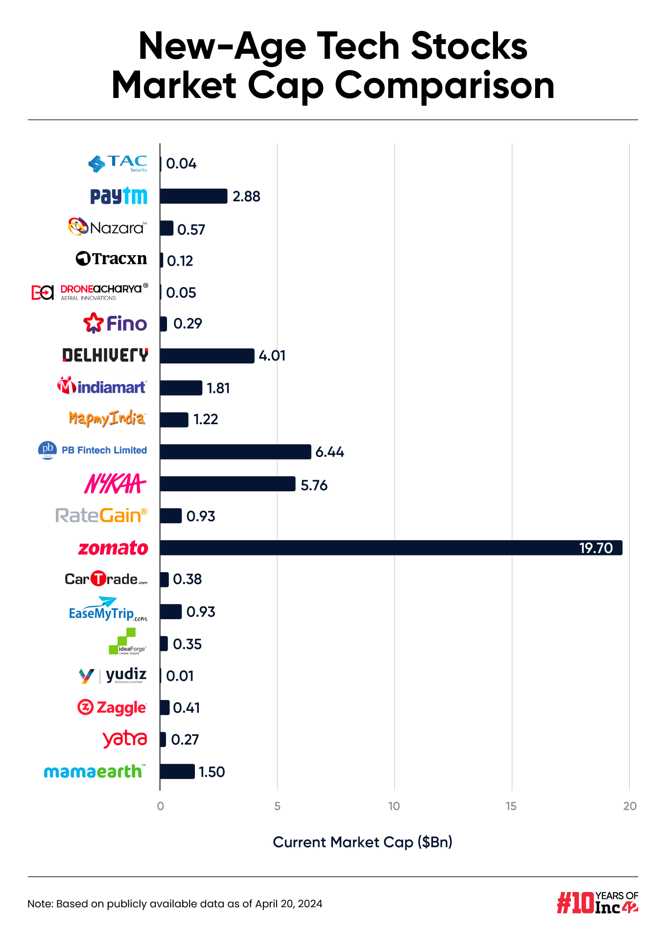 tech stock market cap