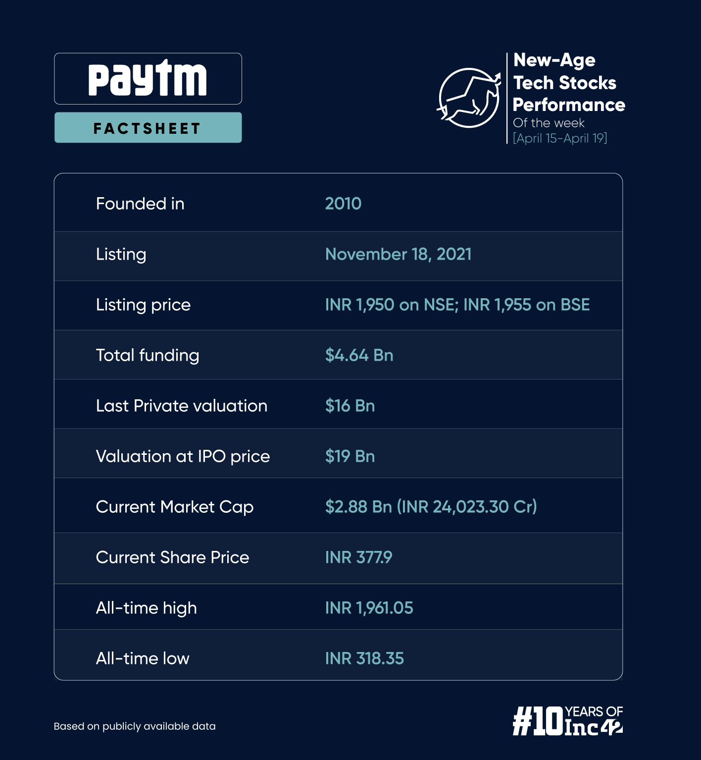 Paytm’s Mixed Week