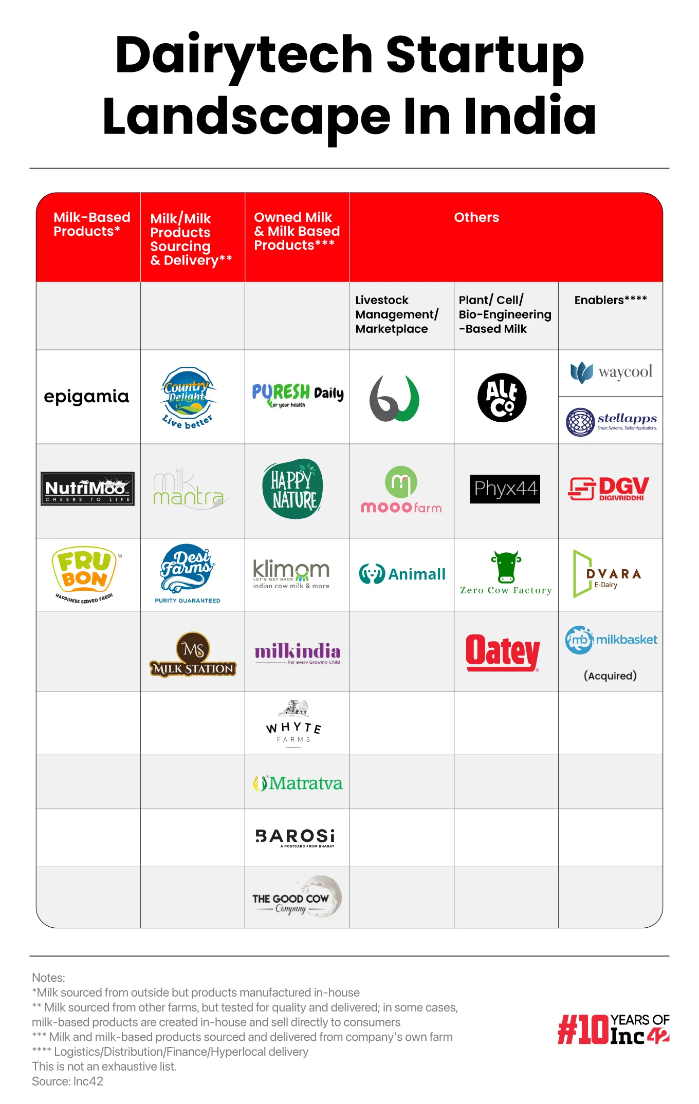 Dairytech startups