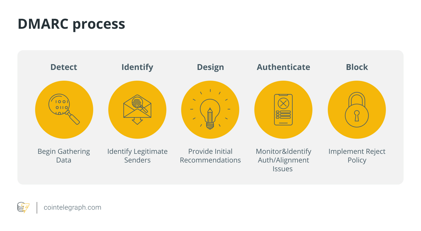 DMARC process