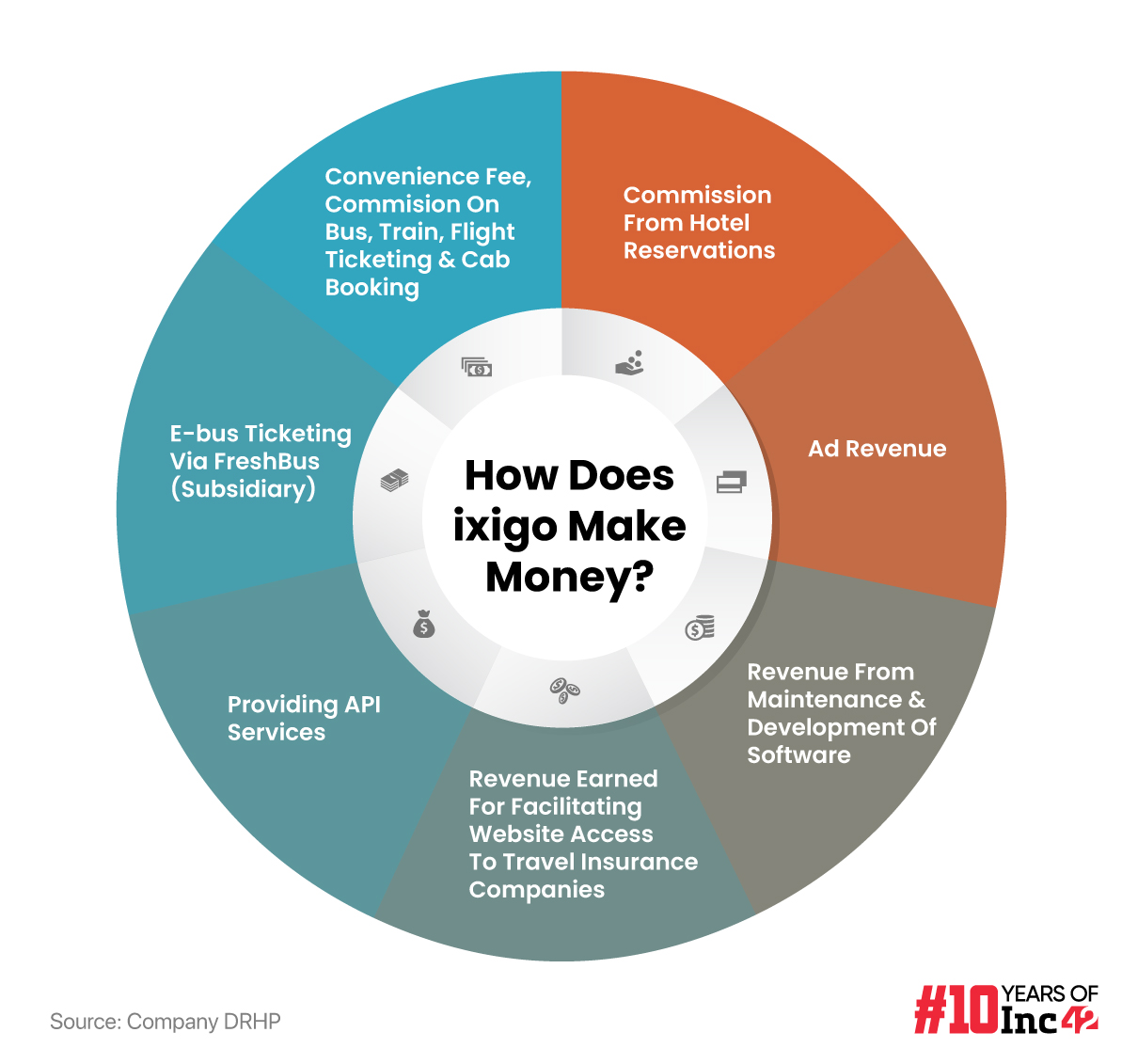 How Does ixigo Make Money?