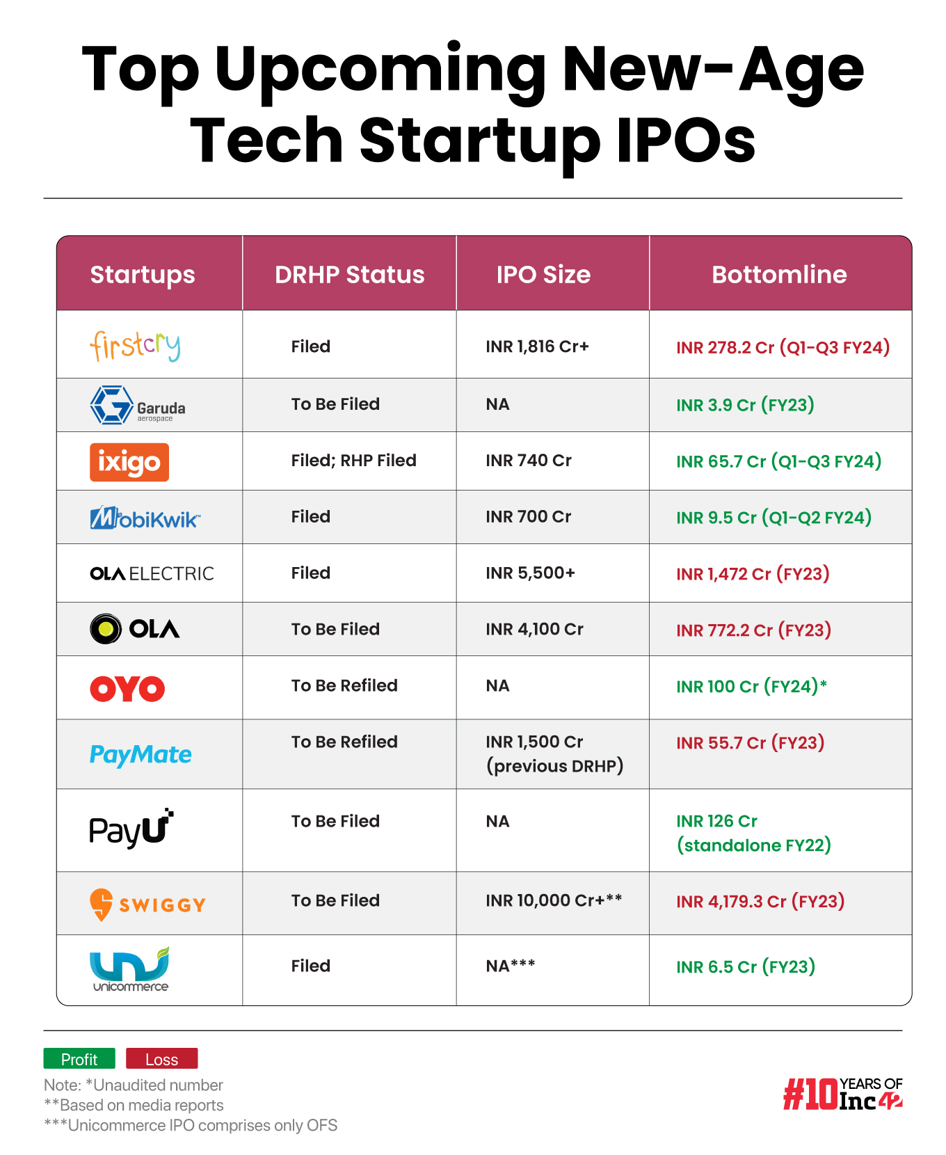  Top Upcoming New-Age Tech Startup IPOs 