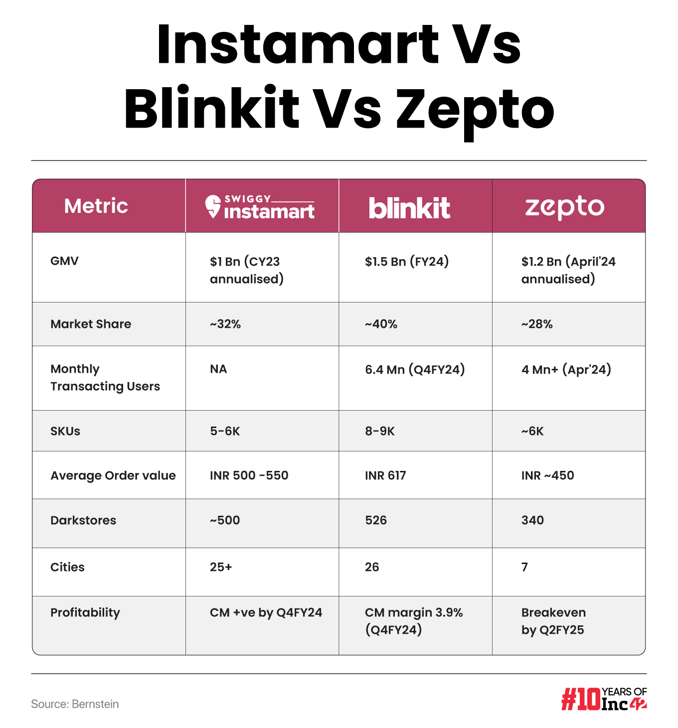 Zomato Vs Swiggy Vs Zepto in Quick Commerce
