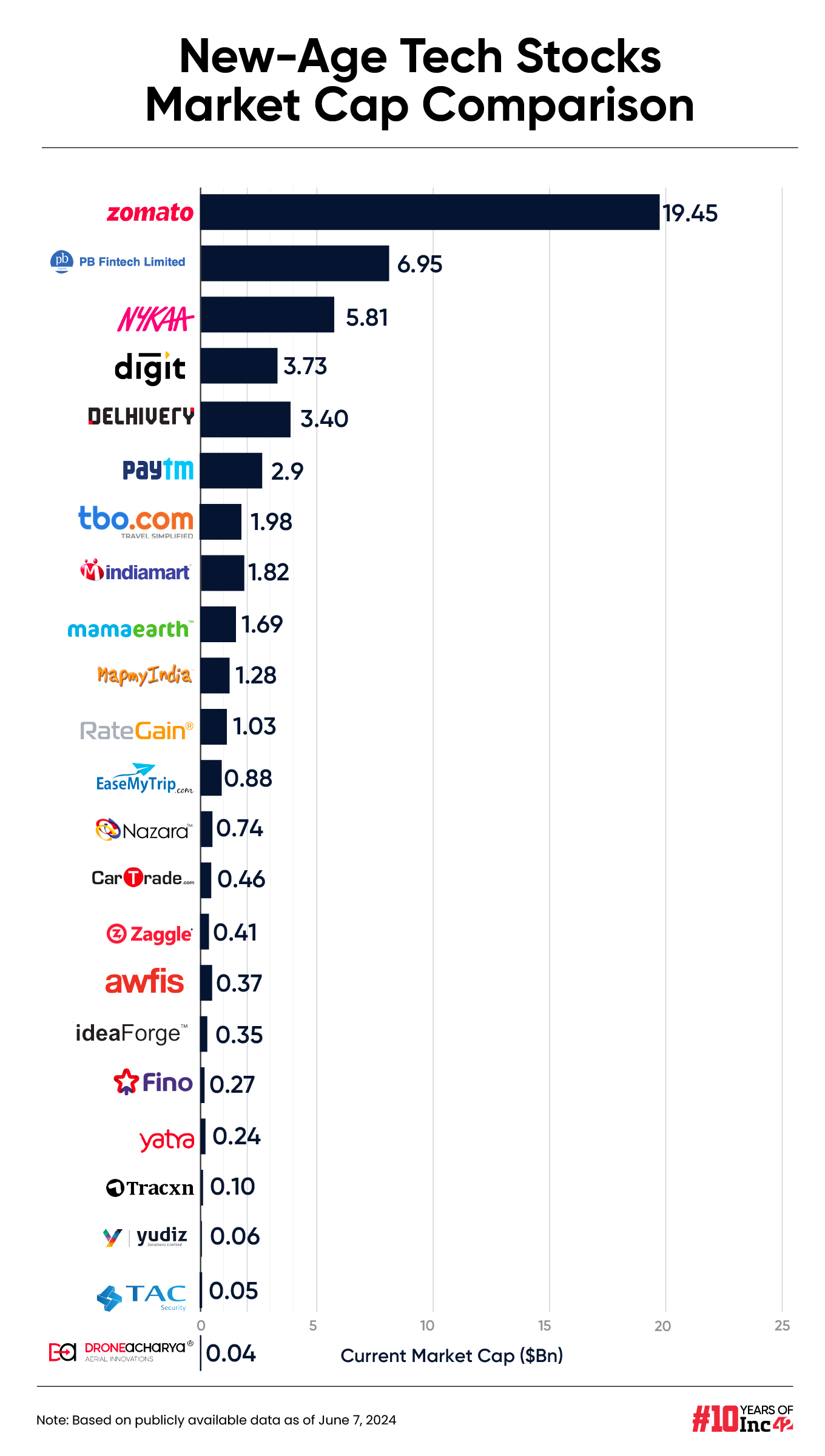 tech stock market cap