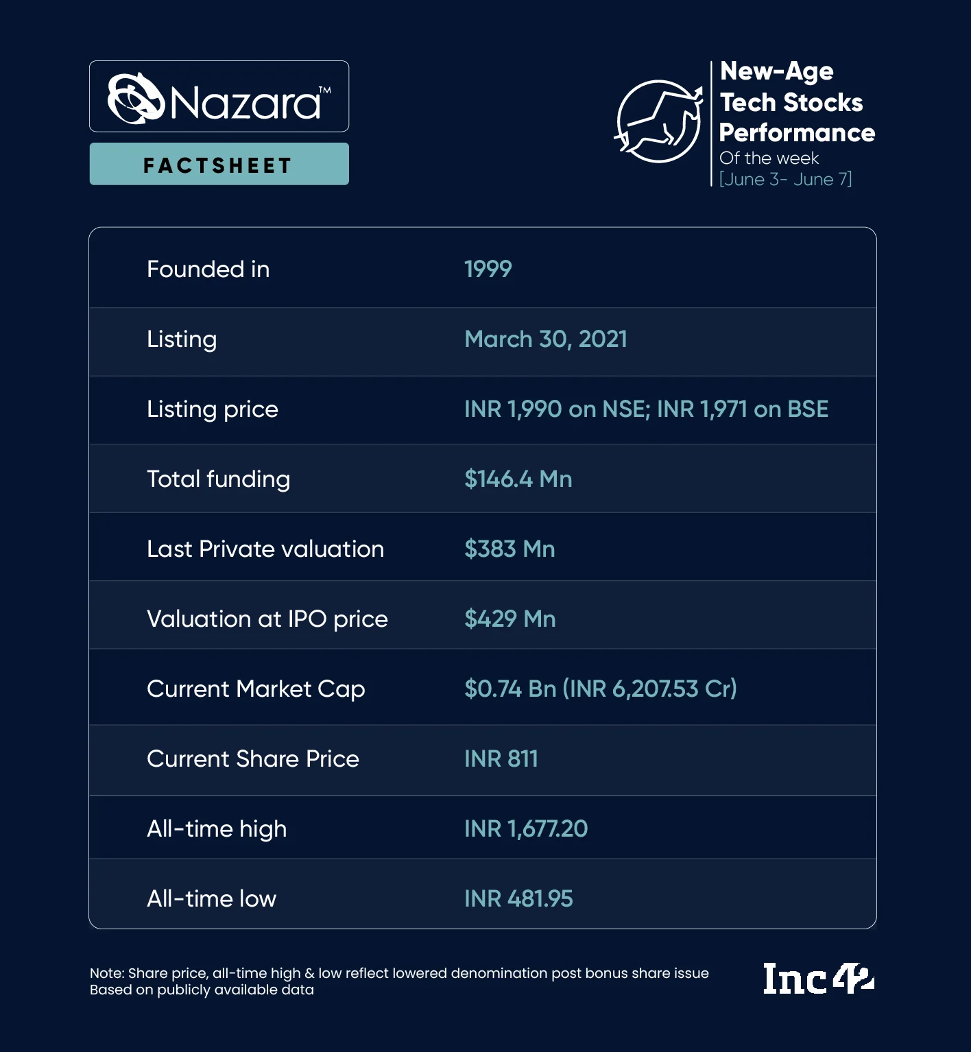 Nazara Emerges As The Biggest Gainer