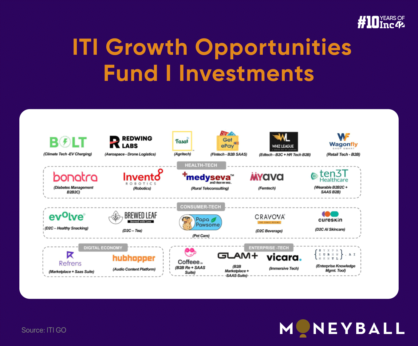 ITI GO Fund’s Mohit Gulati On The Launch Of INR 300 Cr Fund II, AI-Powered Deal Evaluation, Indian VCs’ ‘Dry Powder’ Advantage & More