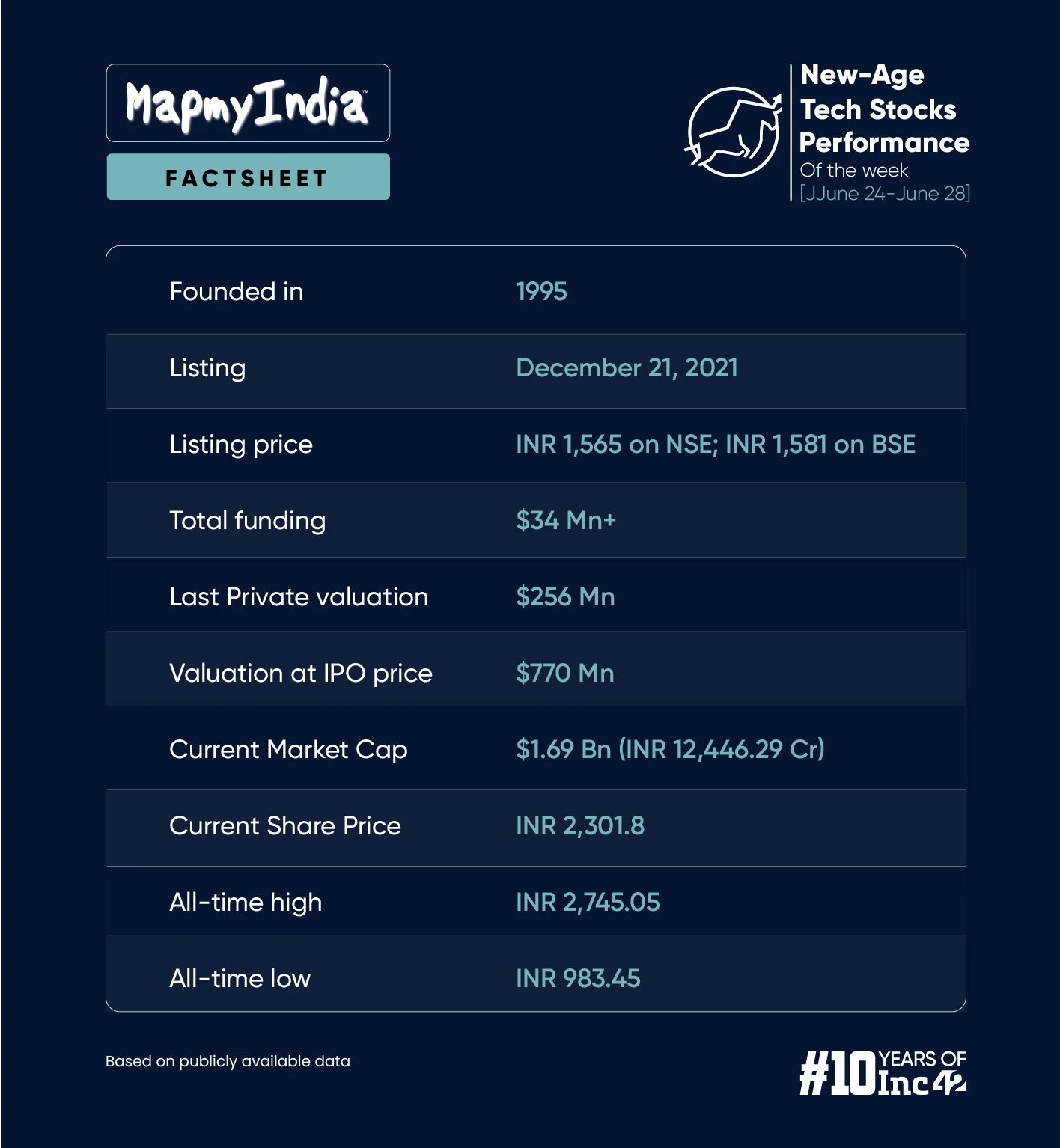 MapmyIndia Promoter To Pare Stake