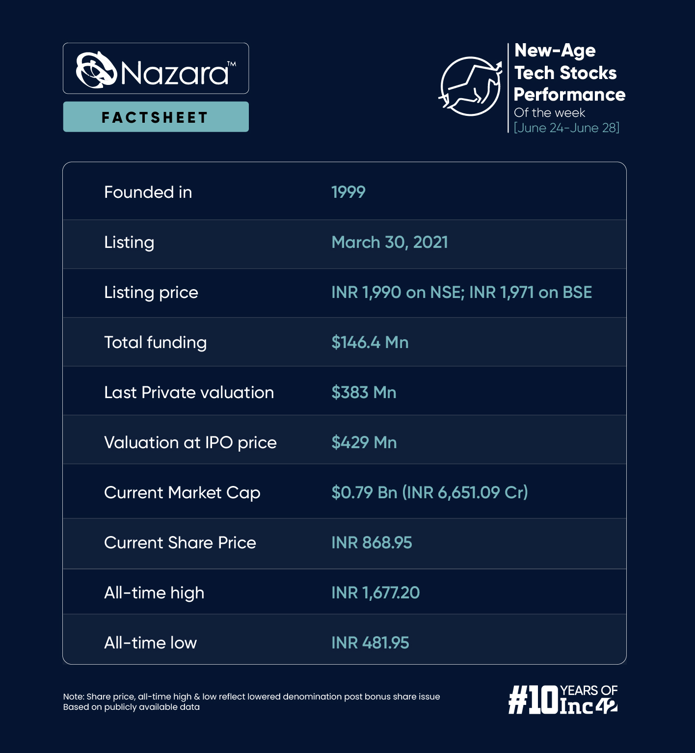 Nazara’s Business Expansion Continue