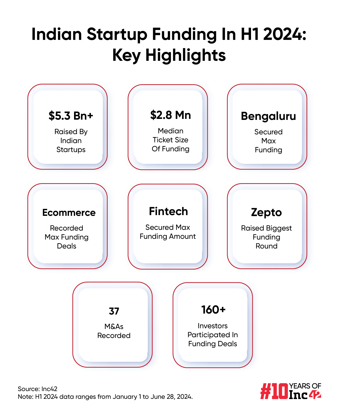 While it may be some time before we see the funding winter finally wane, let’s delve deeper into H1 2024 funding trends.
