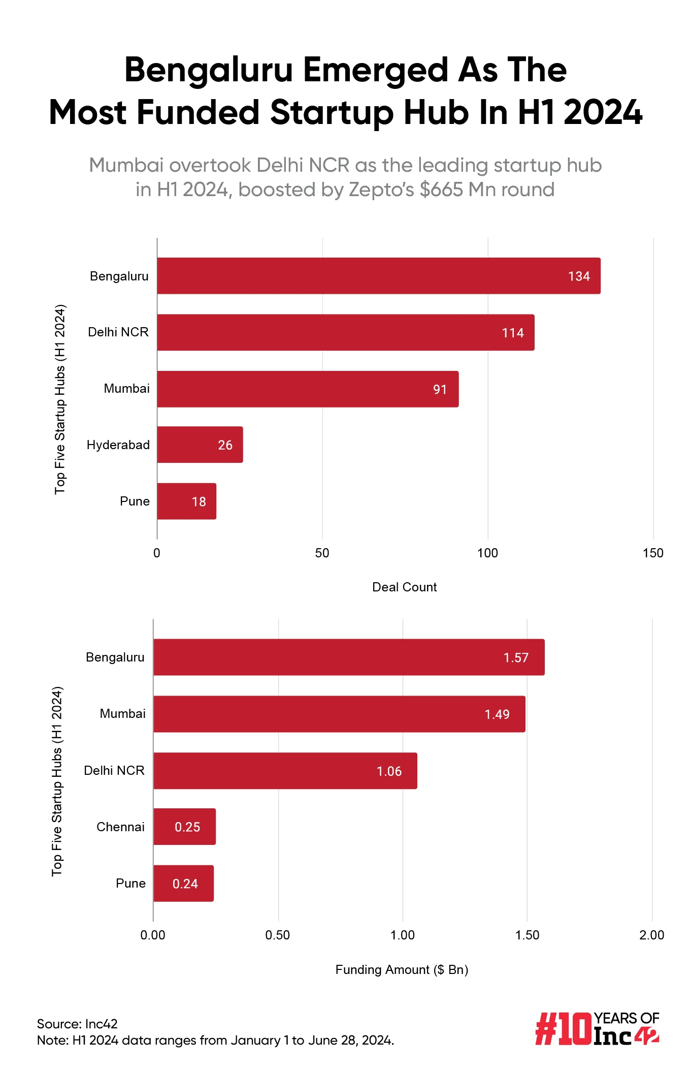 Meanwhile, Delhi NCR had to make do with the third spot on the podium $1.06 Bn raised across 91 startup deals in H1 2024. 