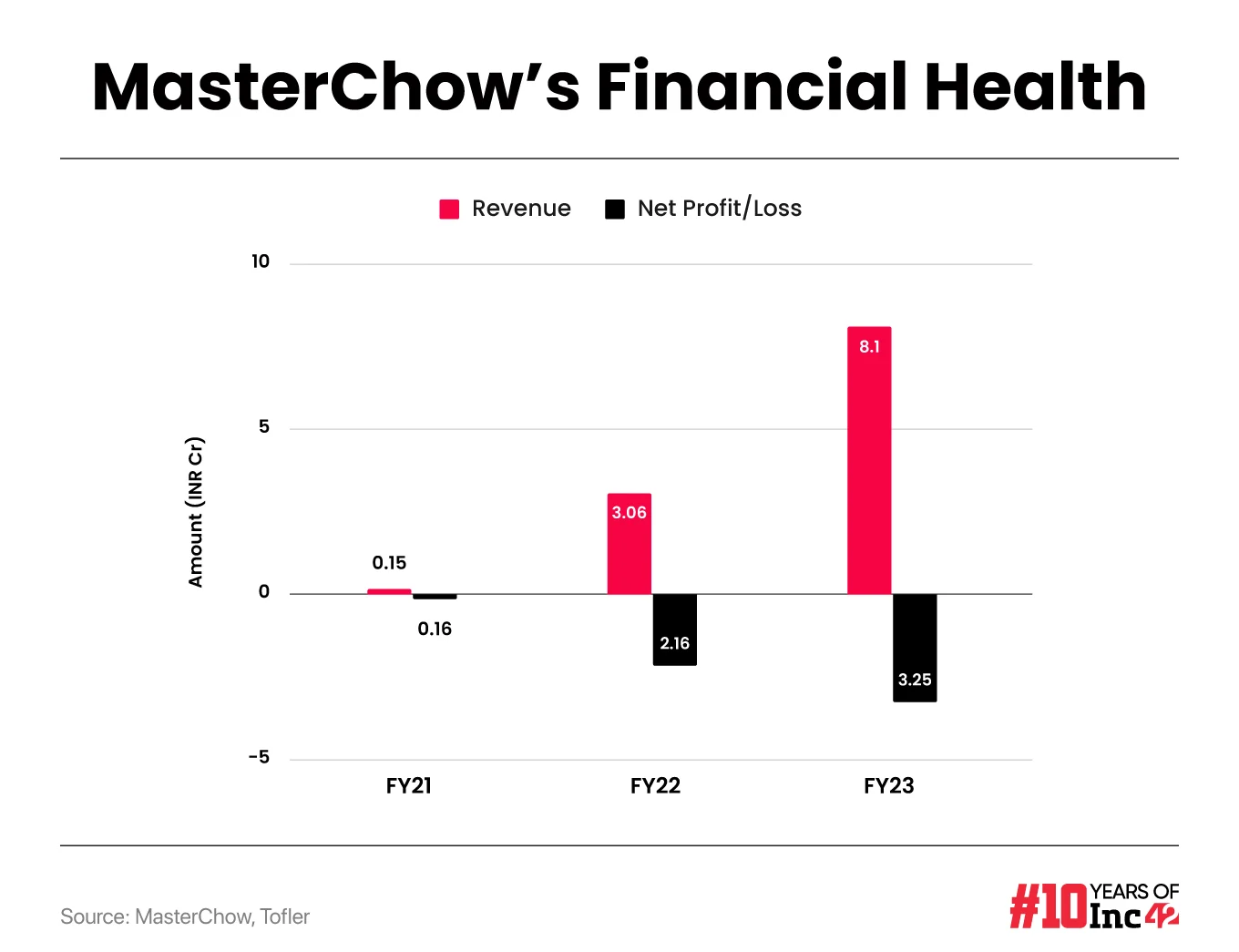 What’s MasterChow’s Saucy Plan To Dominate The Indian Ready-To-Cook Market?