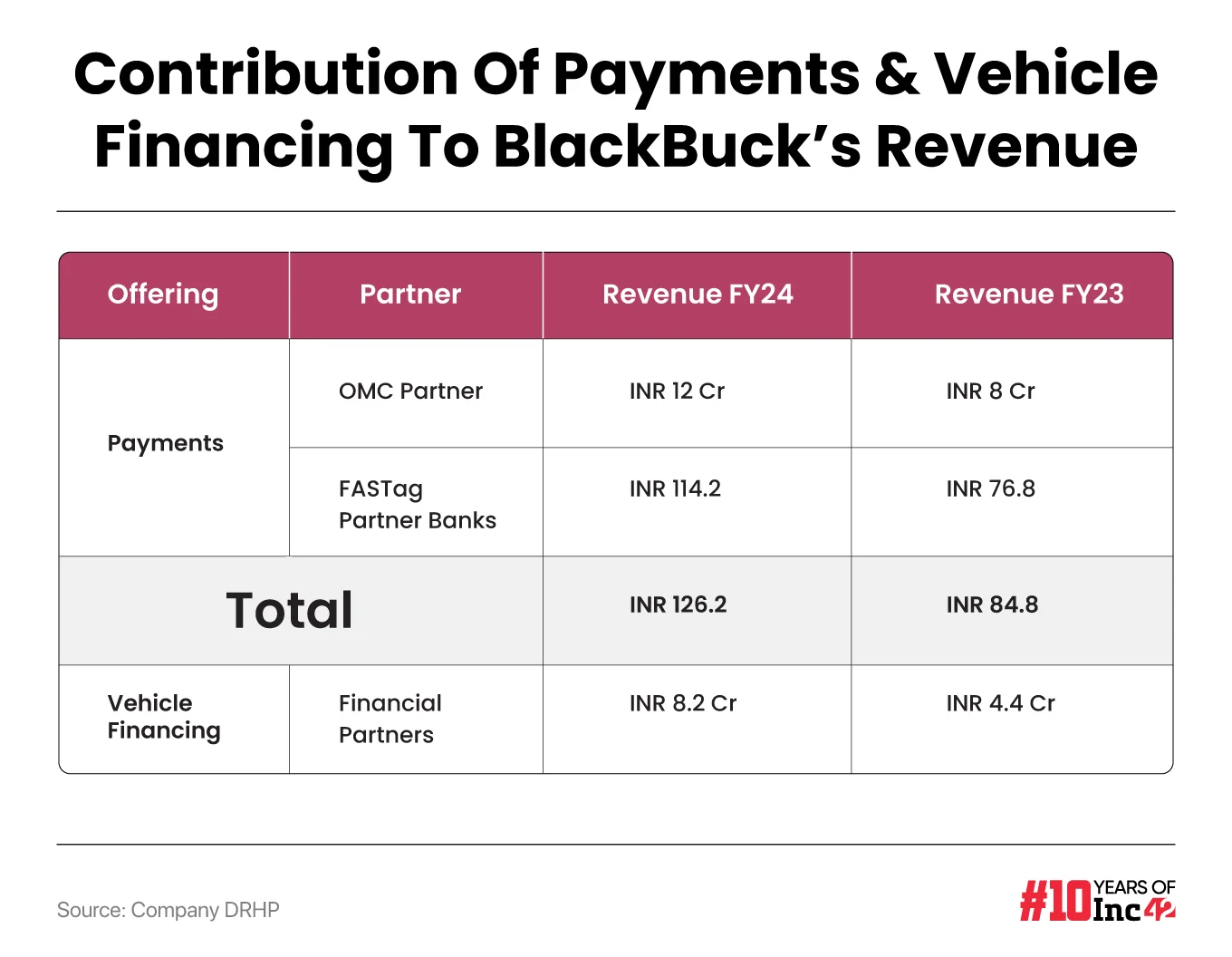 Contribution Of Payments & Vehicle Financing To BlackBuck’s Revenue 