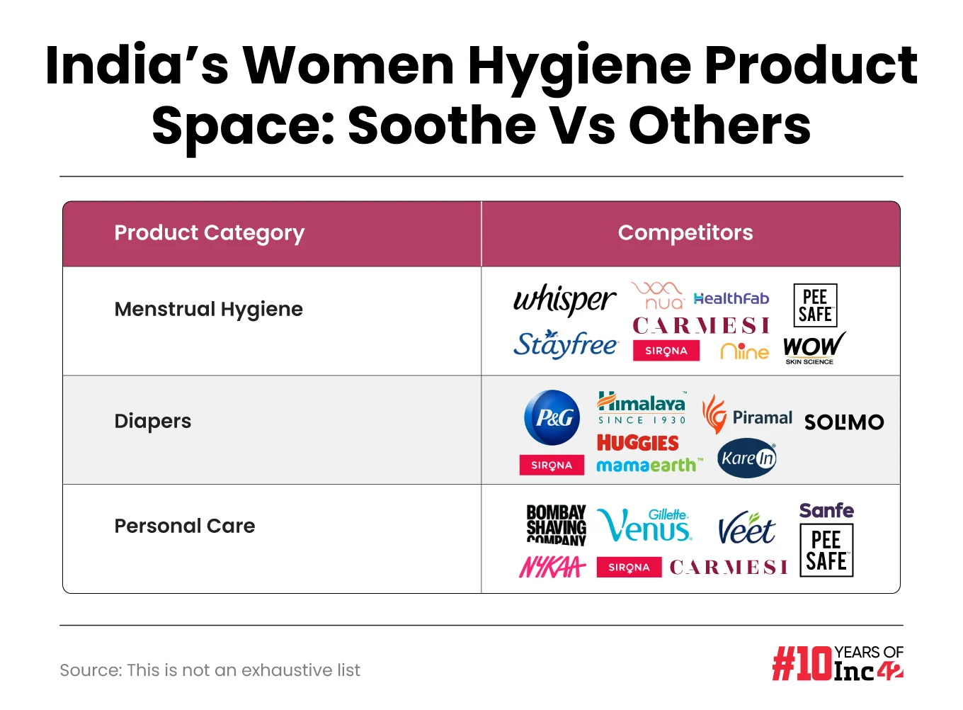 India’s Women Hygiene Product Space: Soothe Vs Others