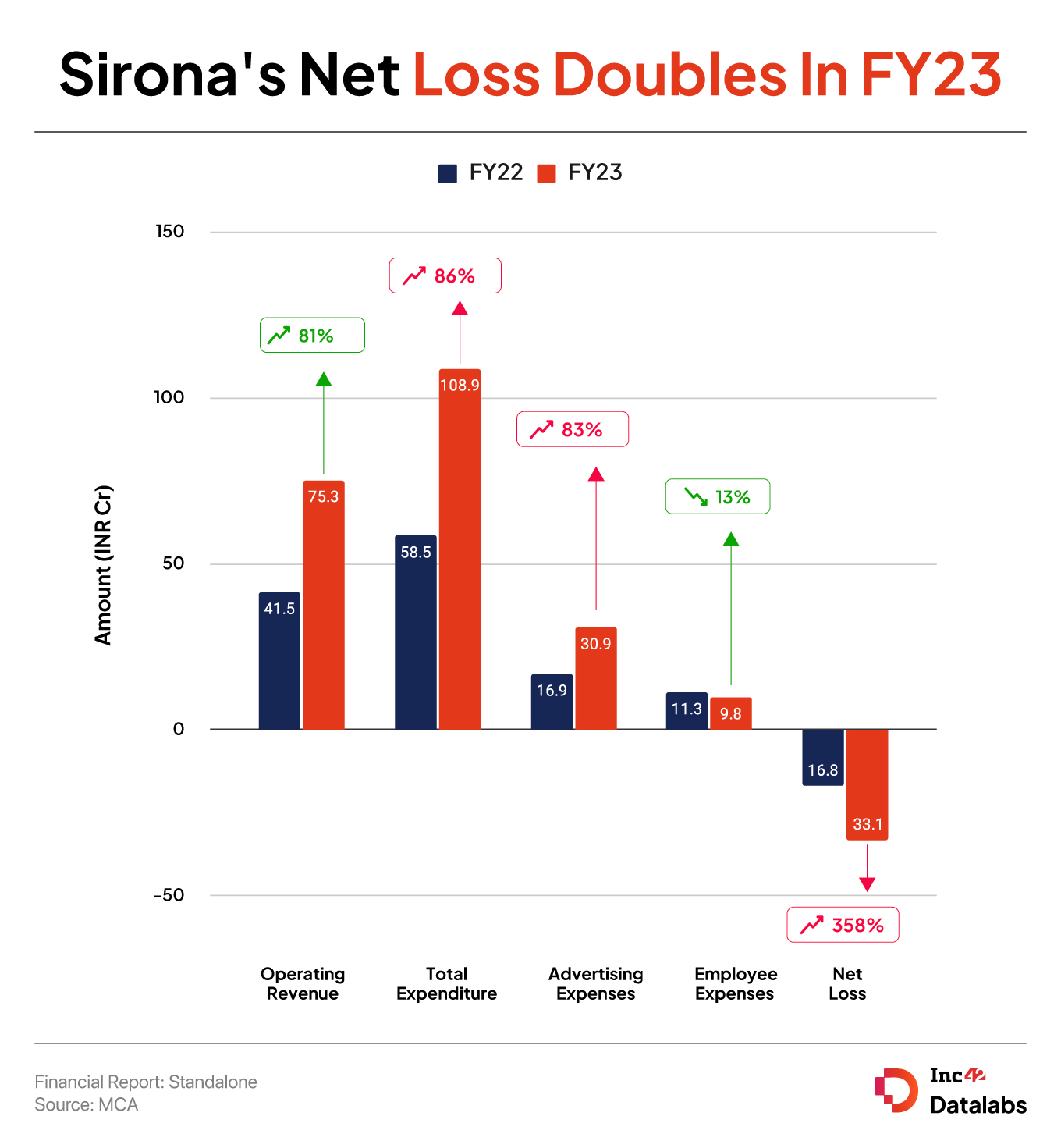 Sirona FY23: Net Loss Almost Doubles To INR 33.10 Cr, Revenue Up 81% YoY