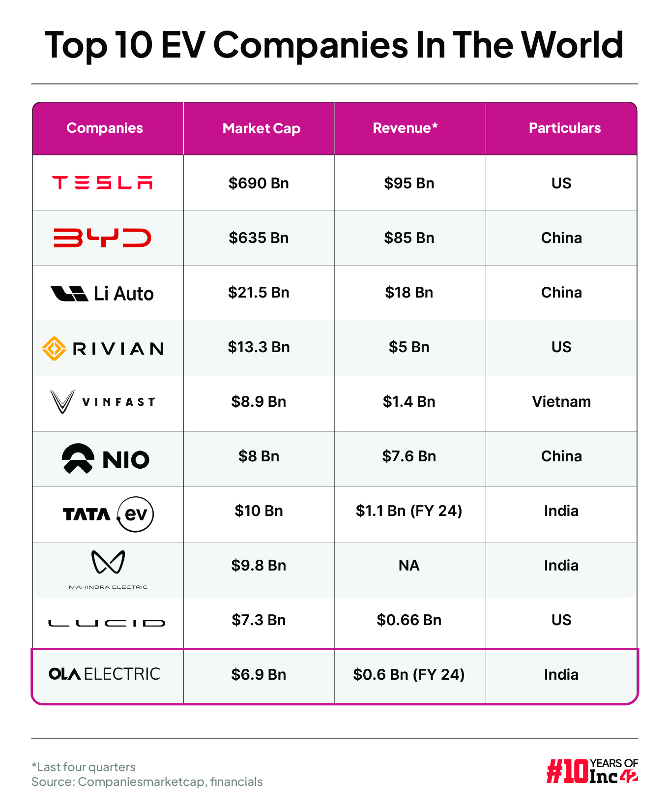 Top EV Companies in the world