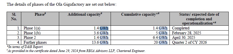 Ola Cells Gigafactory phase details