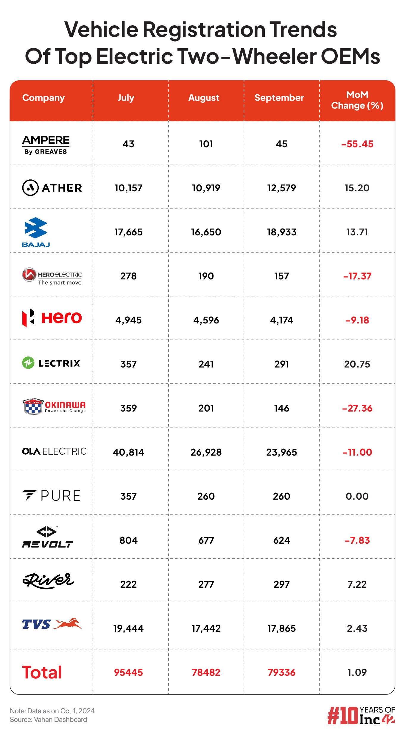 Vehicle Registration Trends Of Top Electric Two-Wheeler OEMs 