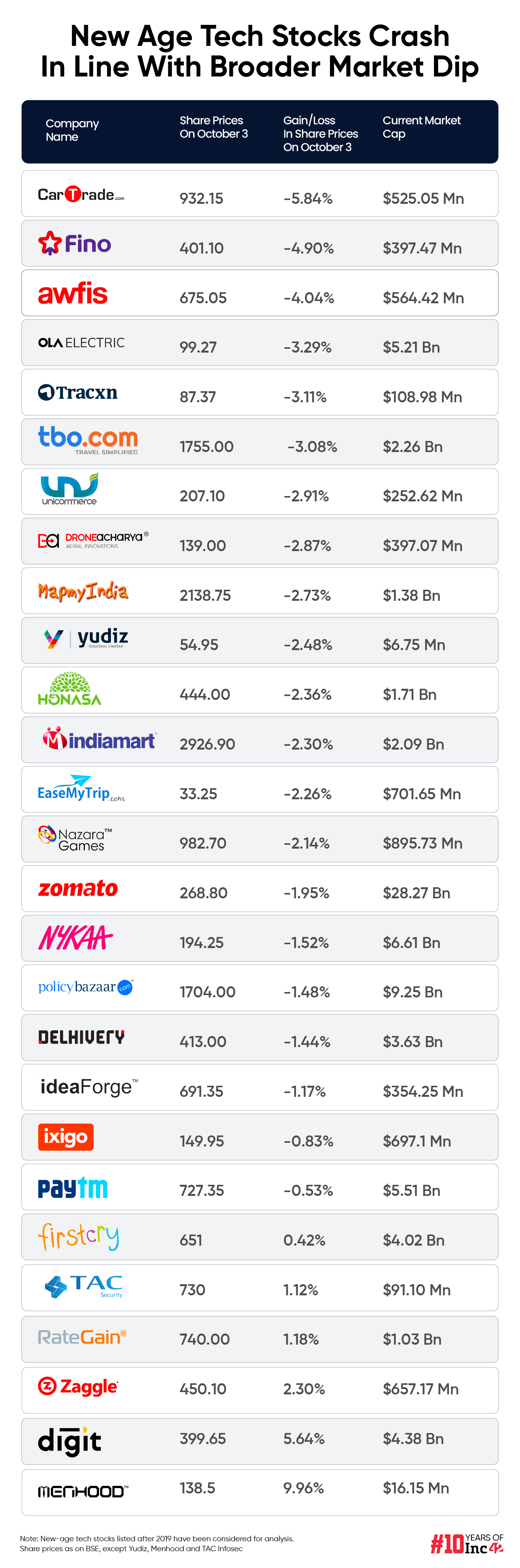 New-Age Tech Stocks Bleed As Broader Market Crashes, CarTrade Tanks Nearly 6%