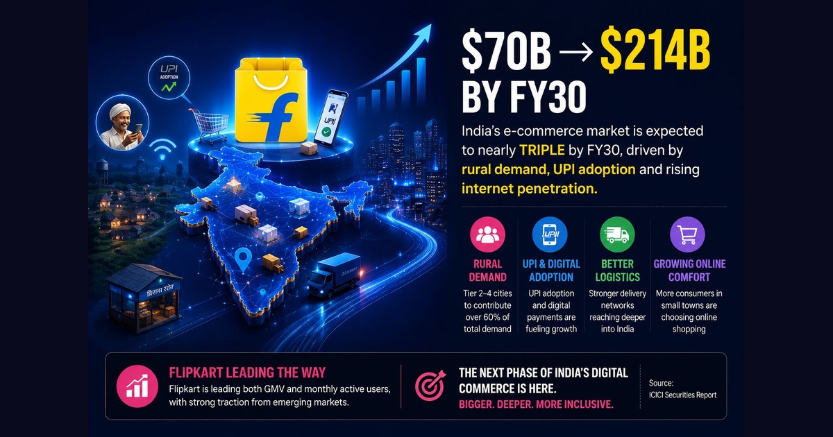 Flipkart Leads India E-commerce GMV, MAUs Towards $214 Bn FY30