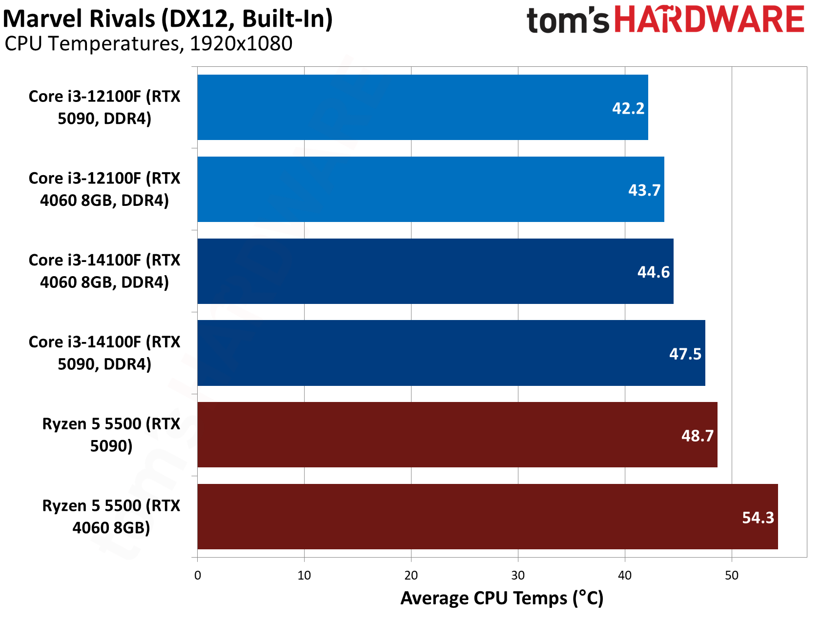 $100 CPU Shootout - Marvel Rivals Benchmarks