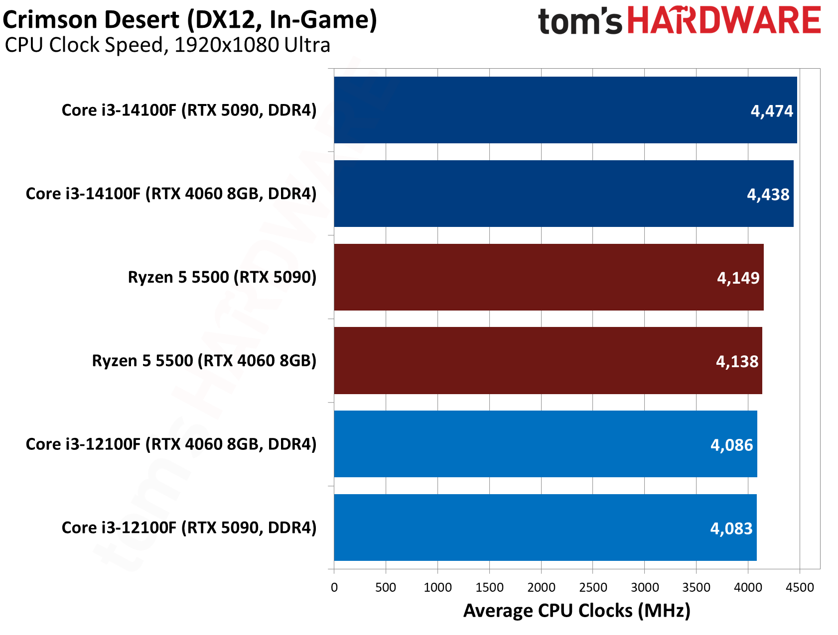 $100 CPU Shootout - Crimson Desert Benchmarks