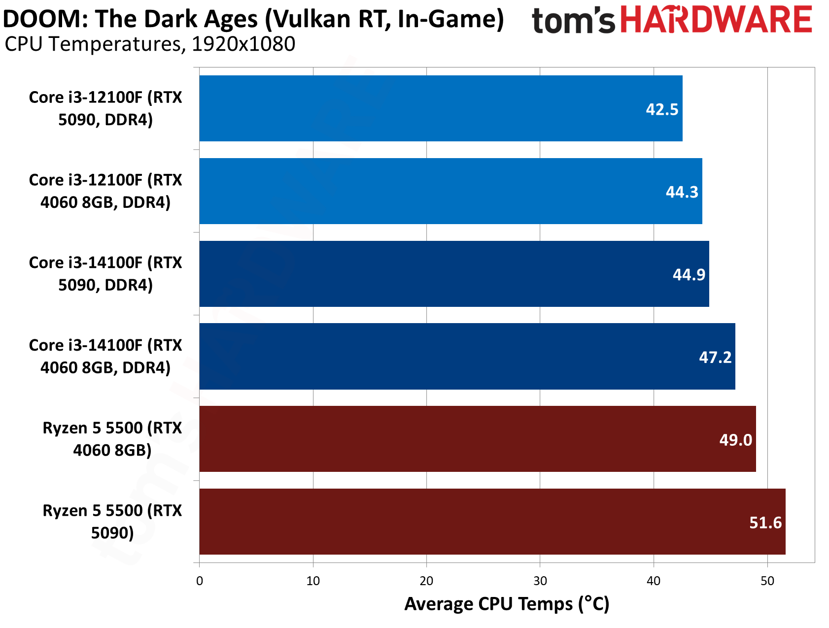 $100 CPU Shootout - Doom Benchmarks