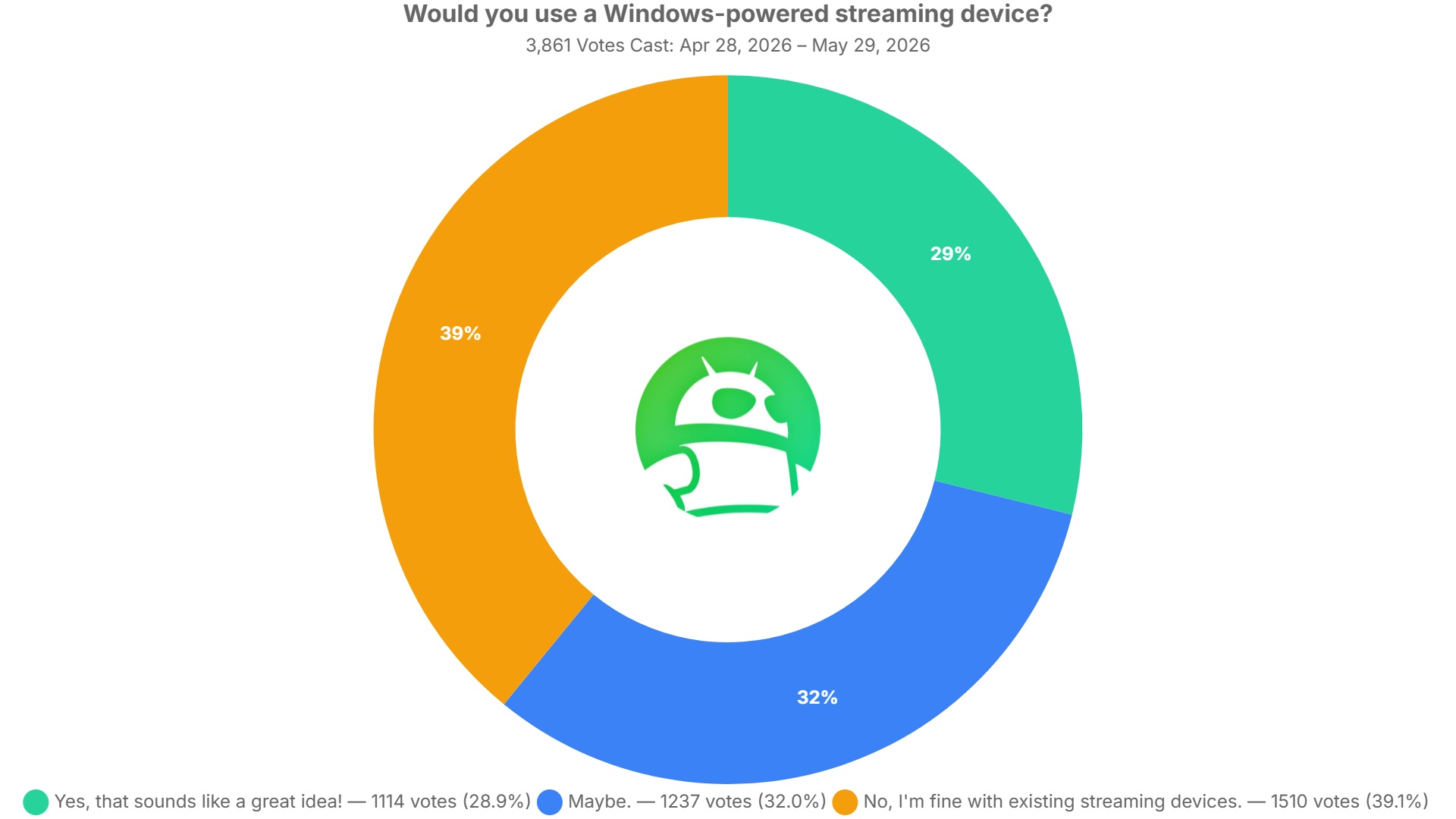 would you use a windows powered streaming device poll results