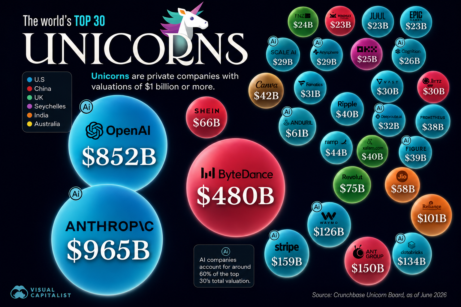 AI Giants Lead World's Most Valuable Unicorns in 2026