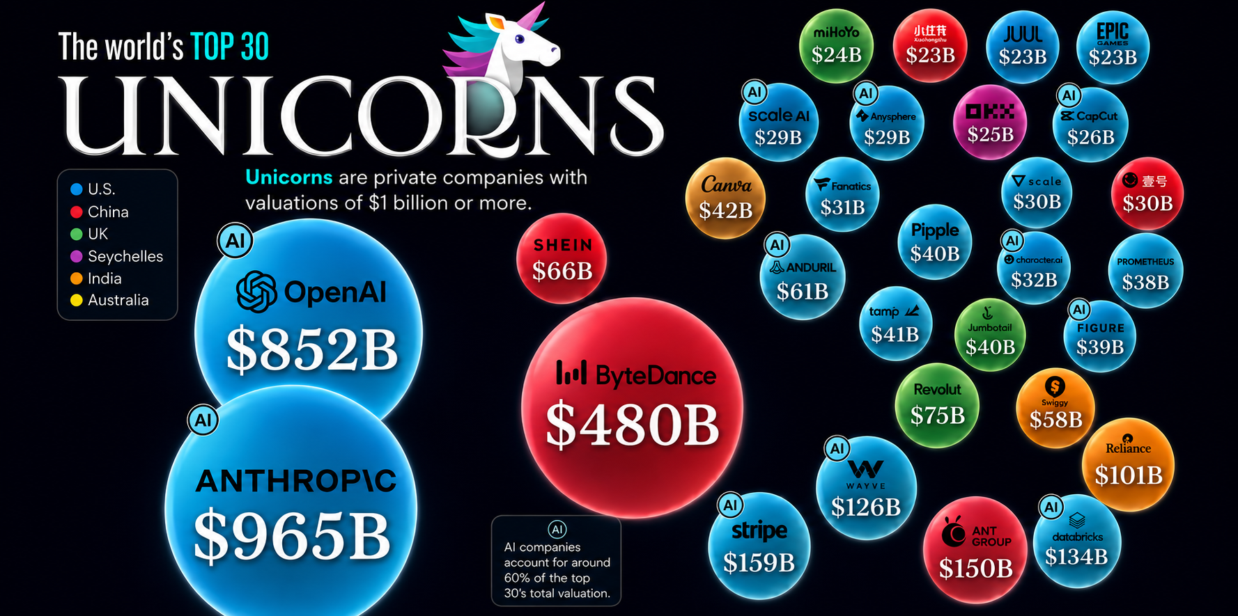 AI Giants Lead World's Most Valuable Unicorns in 2026