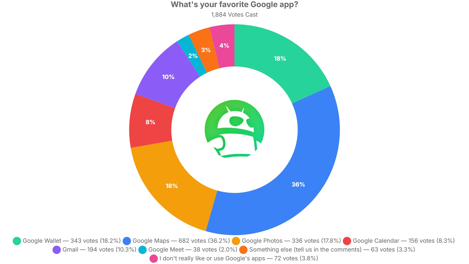From Maps to Meet, here’s how readers rank their favorite Google apps