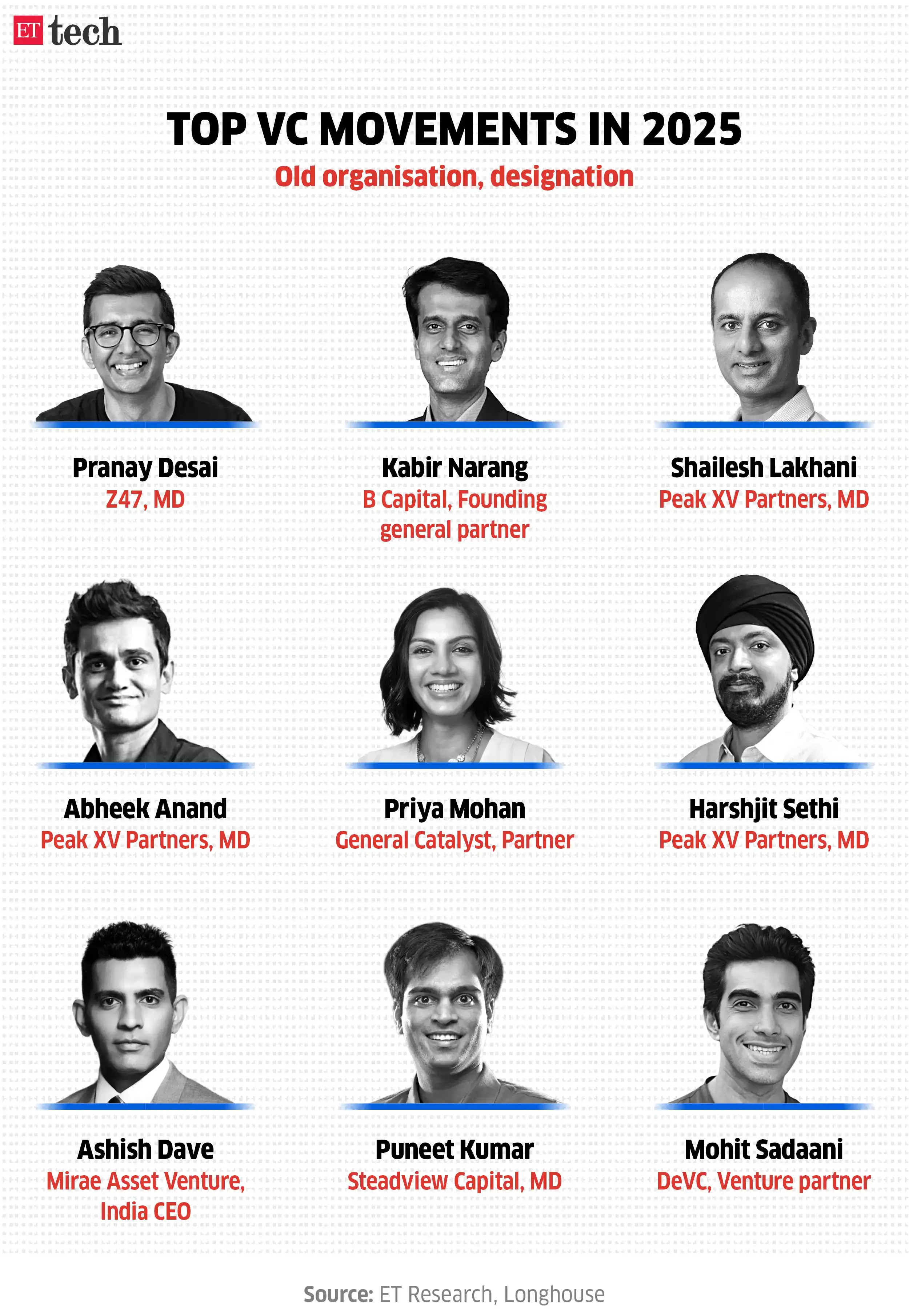 Top VC movements Top VC movements