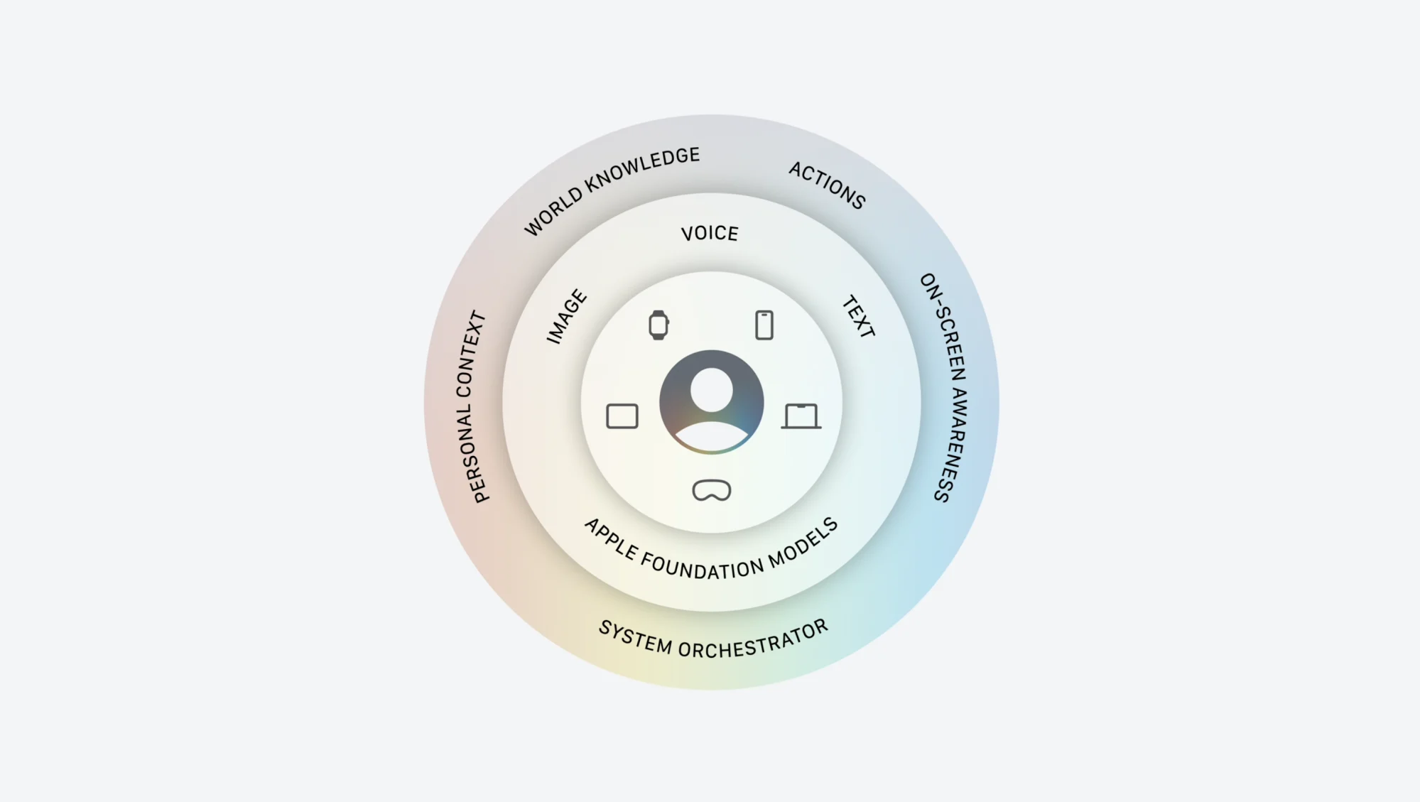 apple foundation models graph