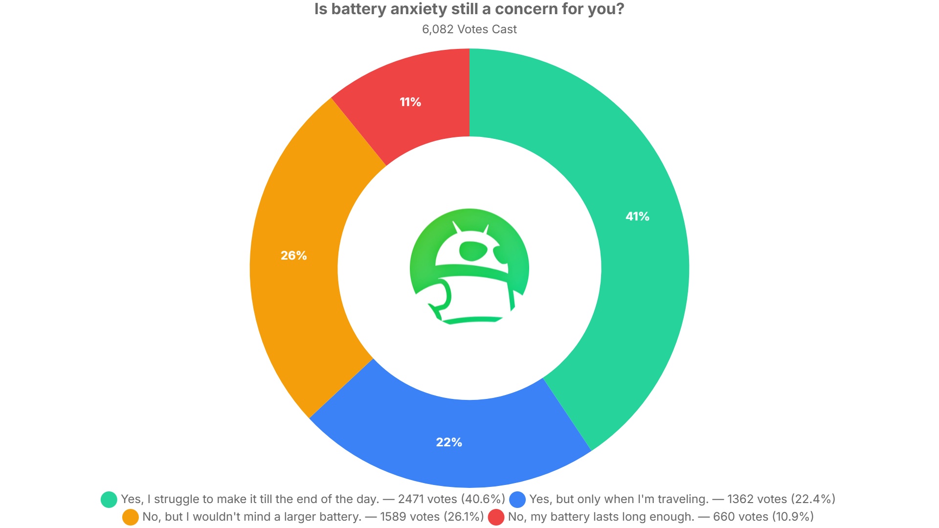 is battery anxiety still a concern for you poll results