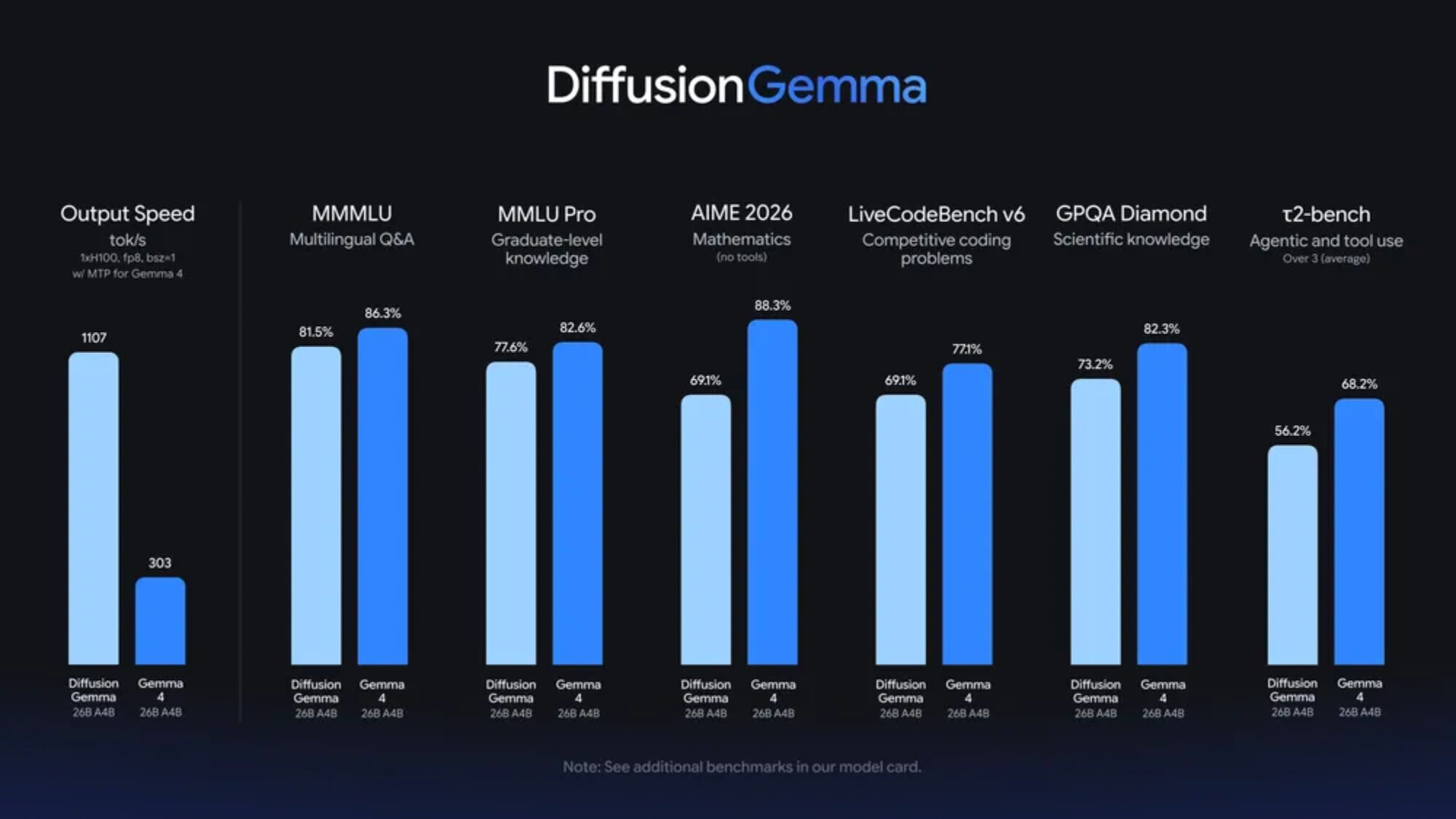 DiffusionGemma comparison DiffusionGemma comparison