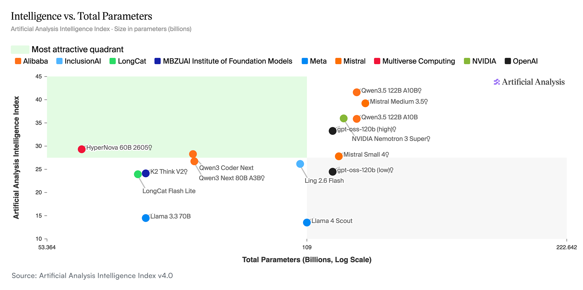 HyperNova 60B leads Artificial Analysis ranking for energy-efficient frontier AI