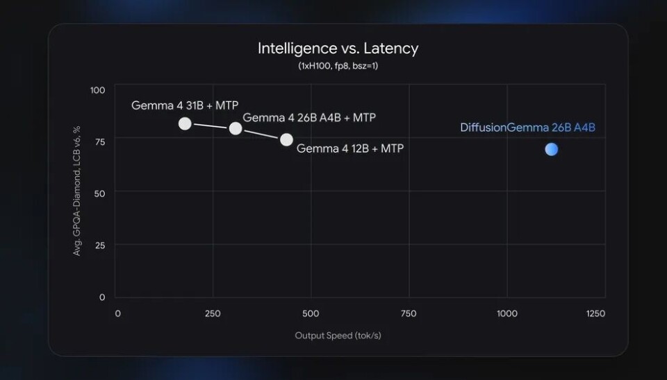 Here's how DiffusionGemma compares to the rest of the Gemma 4 lineup in terms of output quality versus output speed.