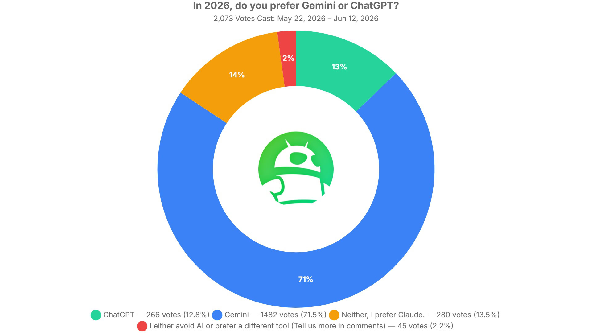 in 2026 do you prefer gemini or chatgpt poll results