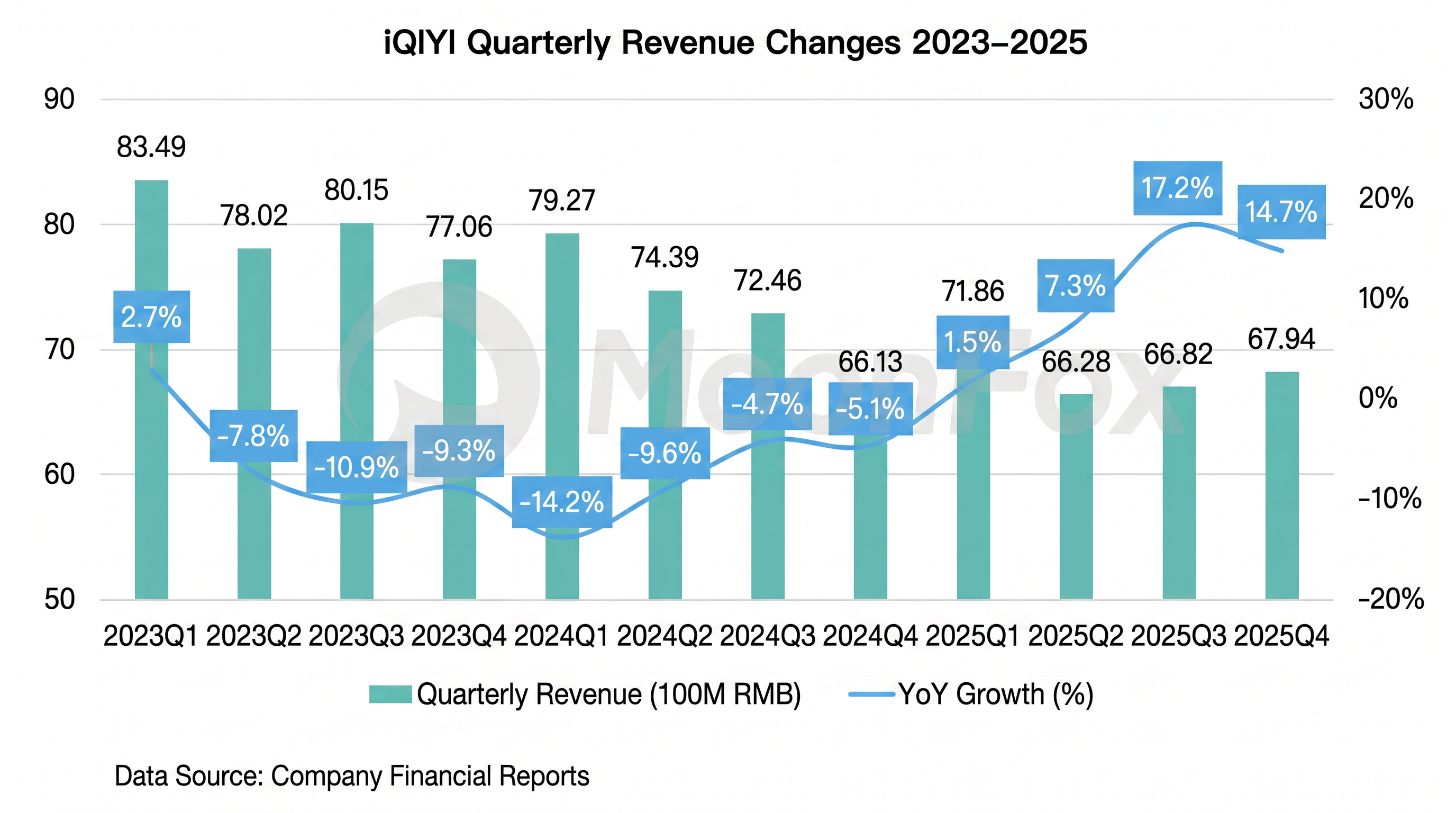 Aurora Mobile MoonFox Data | iQIYI’s 2025 Revenue Continues to Decline, 2026 Accelerates Innovation to Break Through
