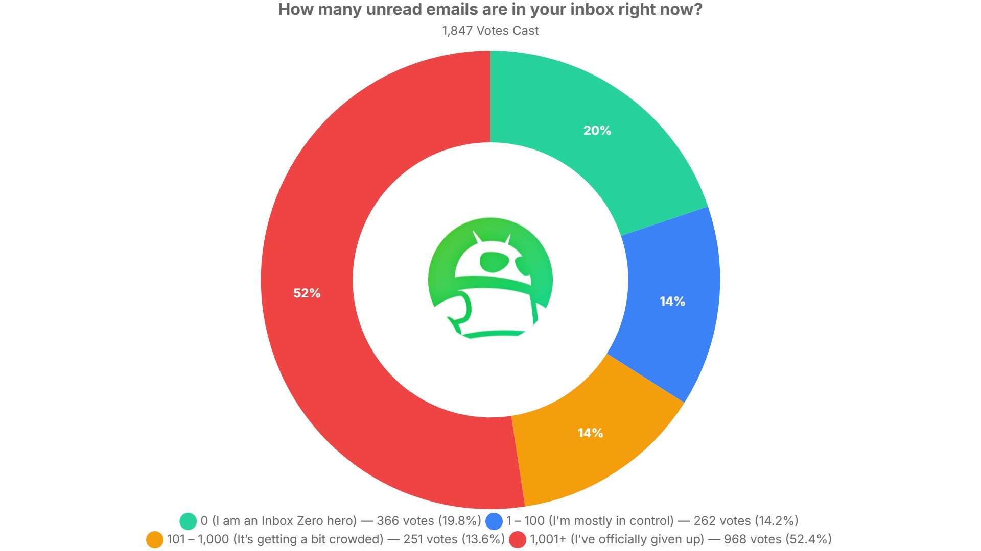 how many unread emails are in your inbox right now poll results