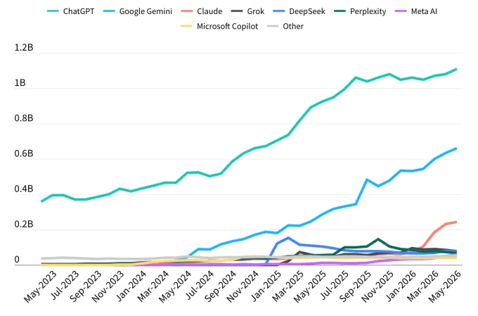 ChatGPT’s market share slips below 50% for first time