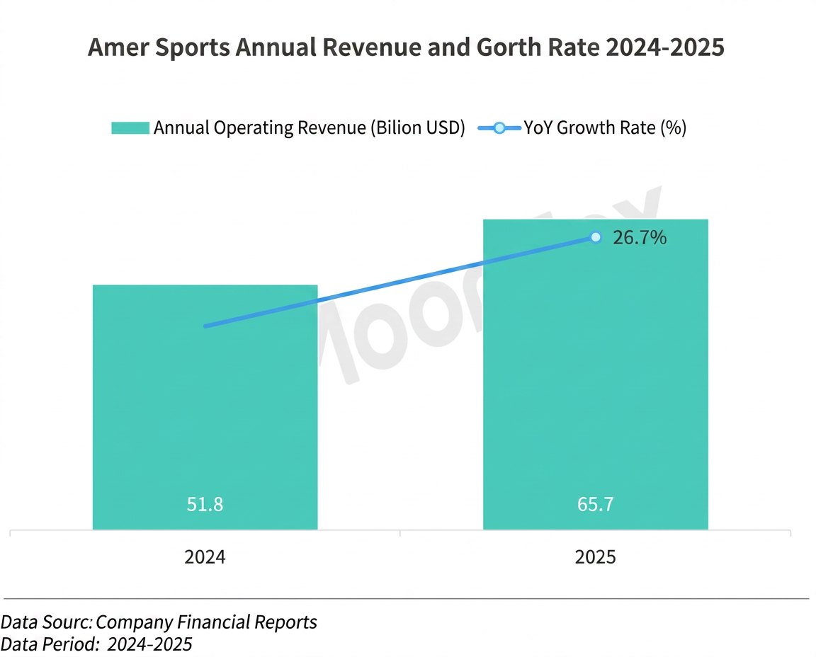 Aurora Mobile MoonFox Data | Salomon’s Rise, Amer Sports Enters a Period of Robust Earnings